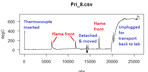 Temperature-time data from a single HOBO datalogger.